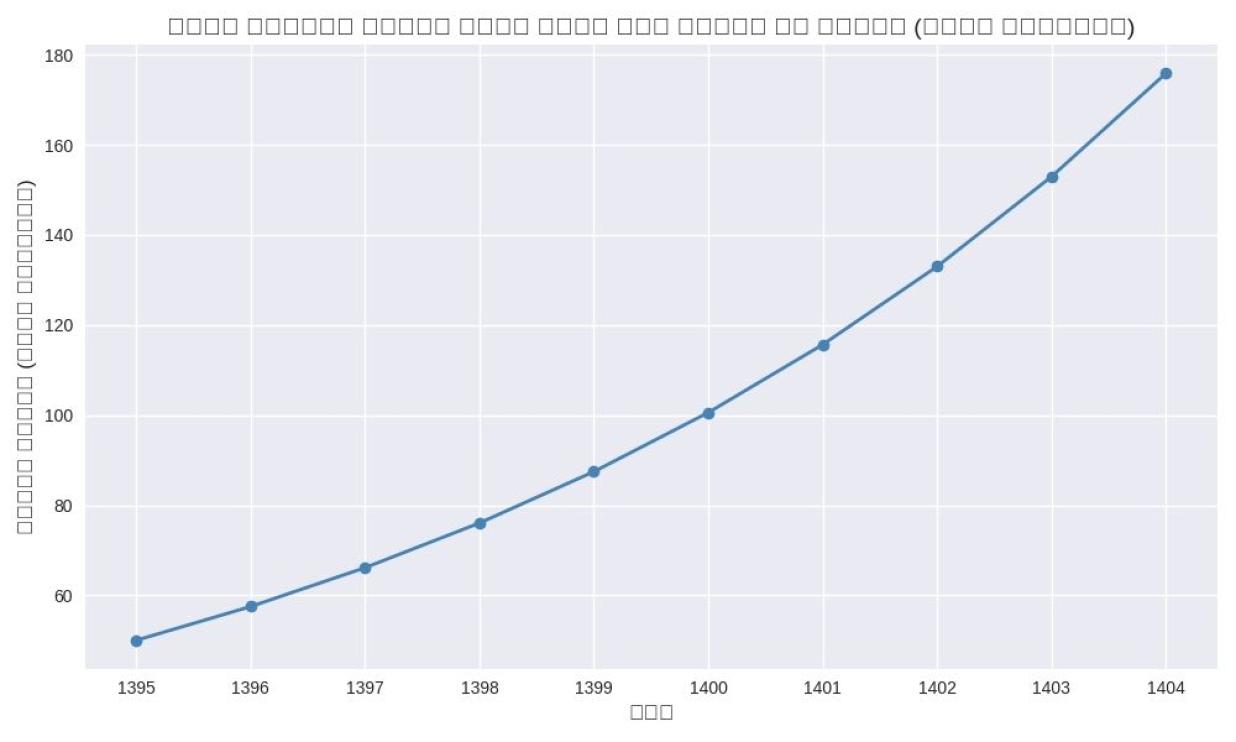 نمودار روند افزایش تقاضا  برای بلوک سبک هبلکس از سال 1395 تا 1404